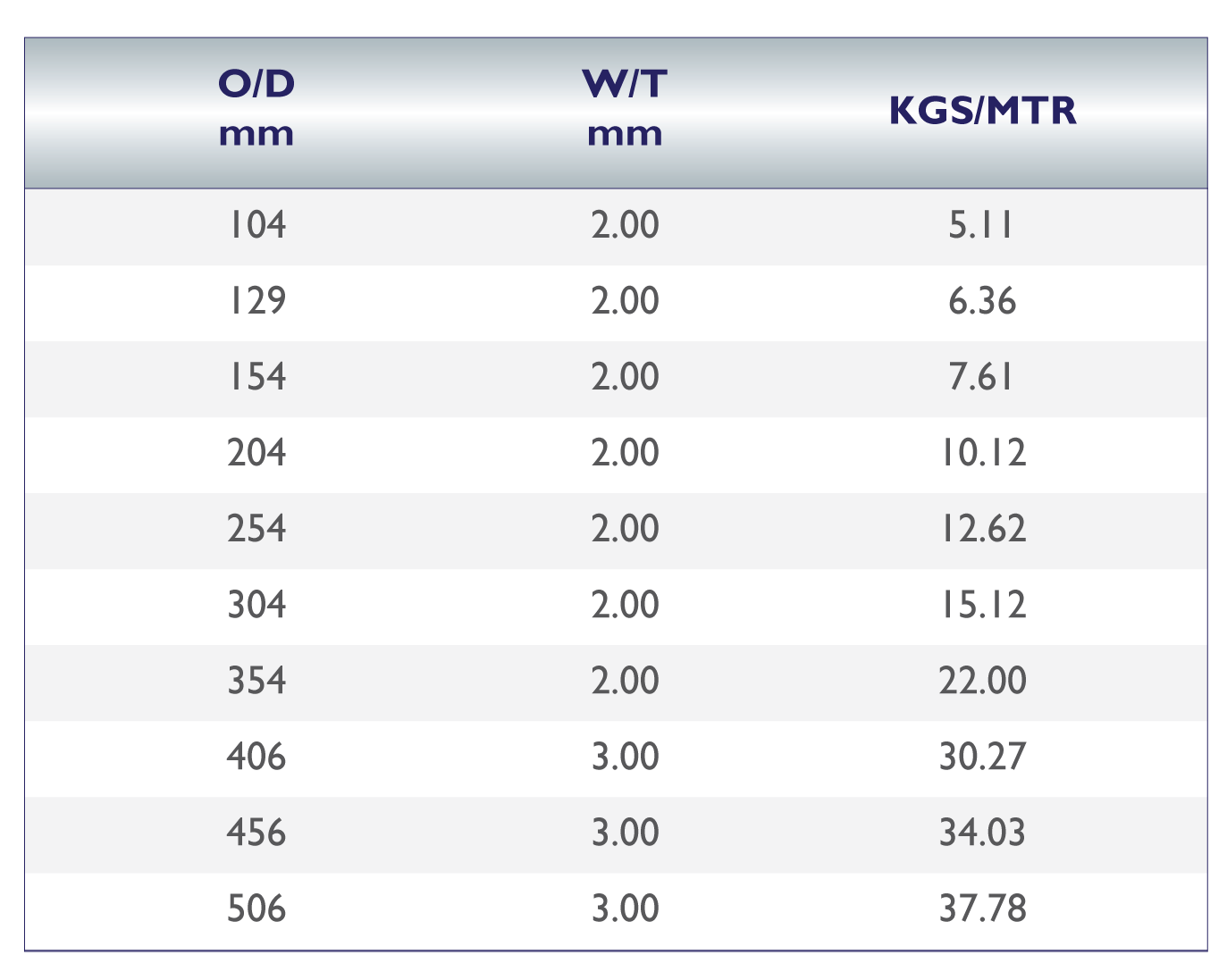 Metric Tube to EN10271-7 or Din11850, Grade 304L & 316L Chart